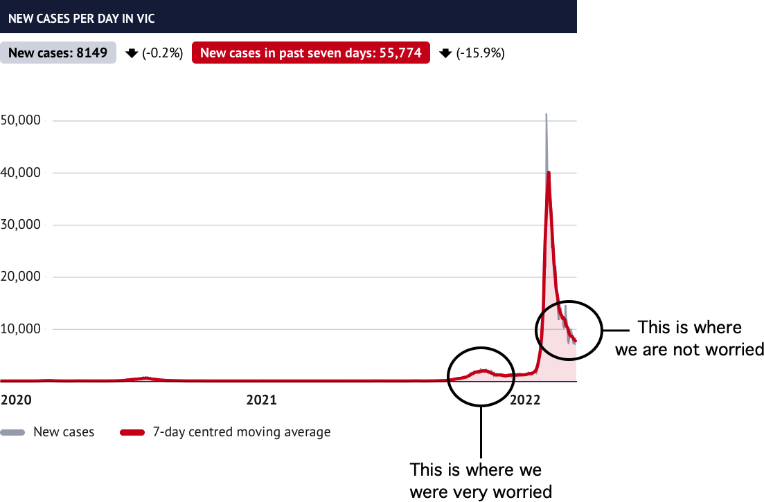 Concerns and perceptions about Covid have changed rapidly over time