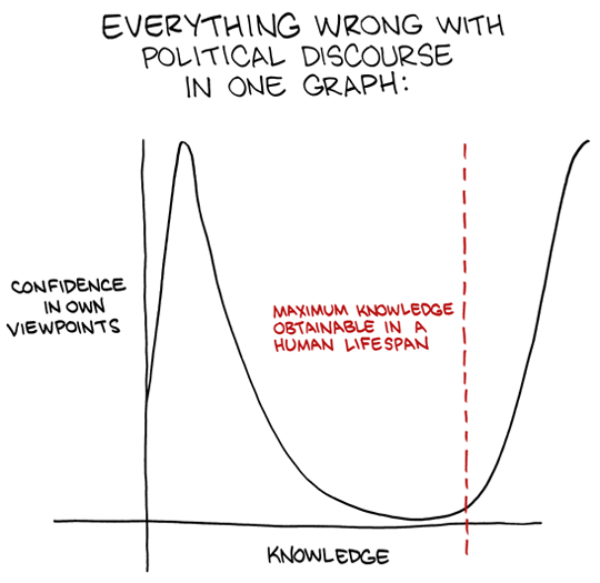Graphic version of the DunningKruger Effect? Millard Fillmore's Bathtub