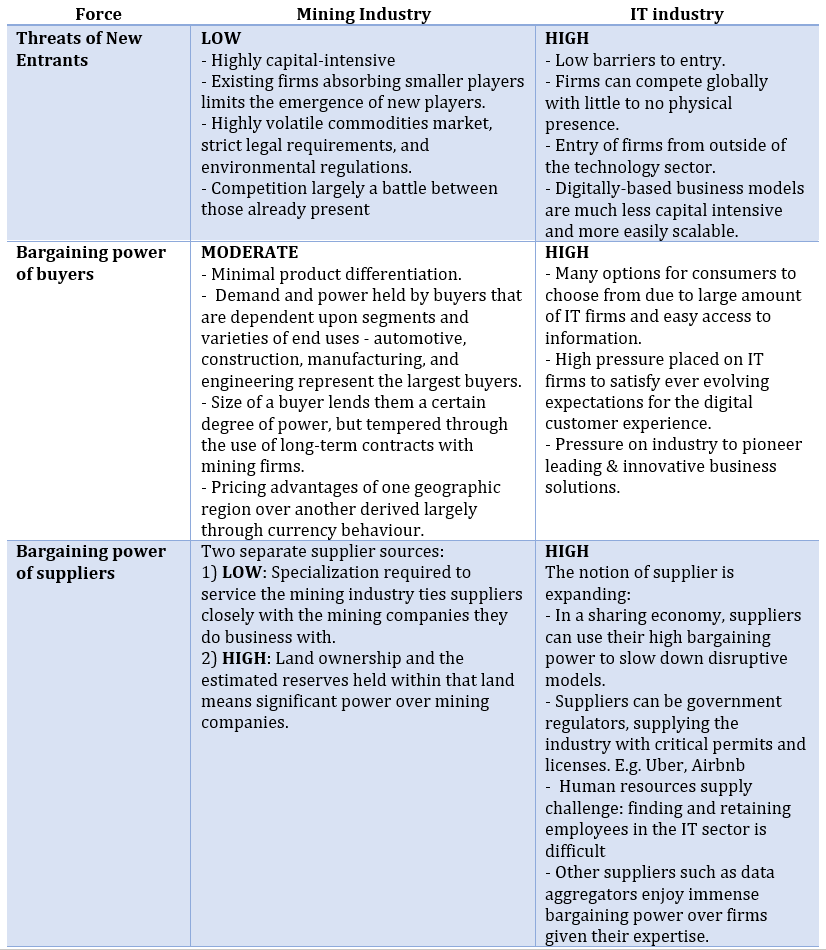 Is Porter's Five Forces Framework Still Relevant? A study of the