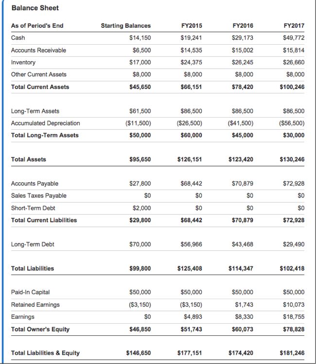Standard Business Plan Financials Balance Sheet