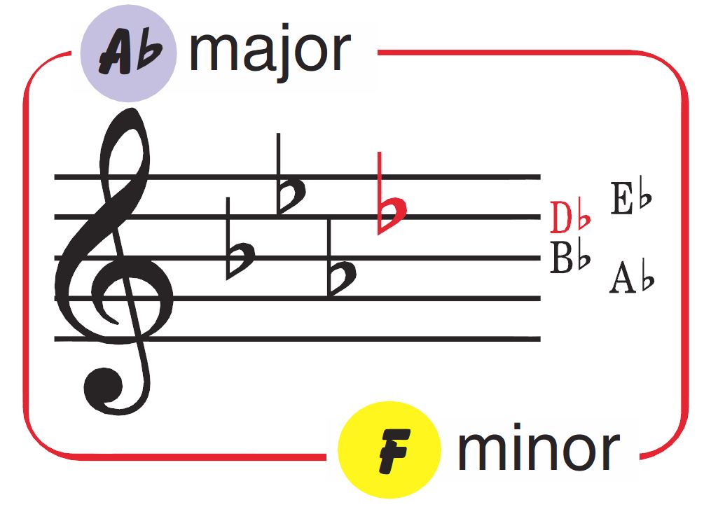 Key Signature Charts