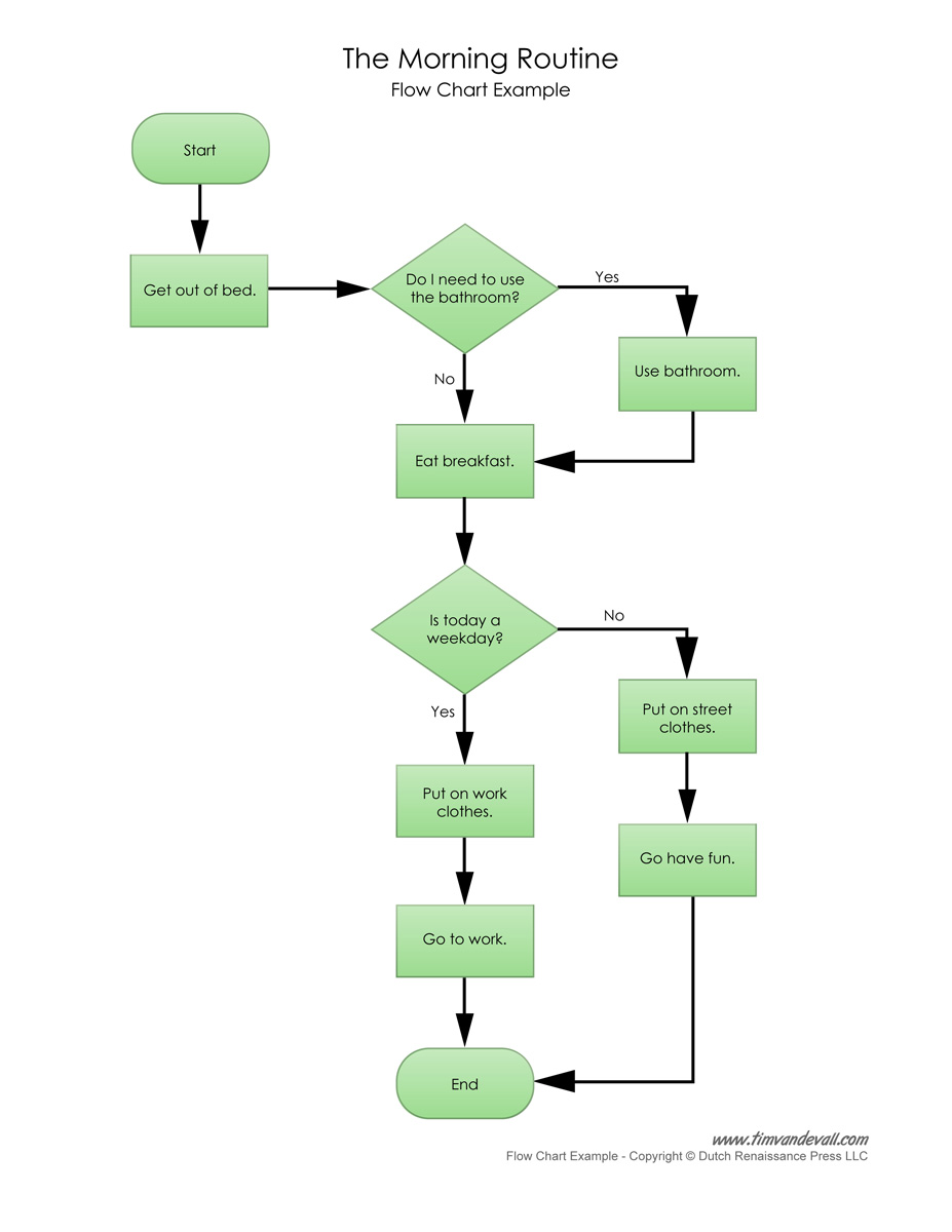 Blank Flow Charts