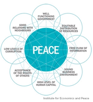 Pillars Of Peace: Measuring Factors That Create Peaceful Societies | Tina Robiolle, Phd