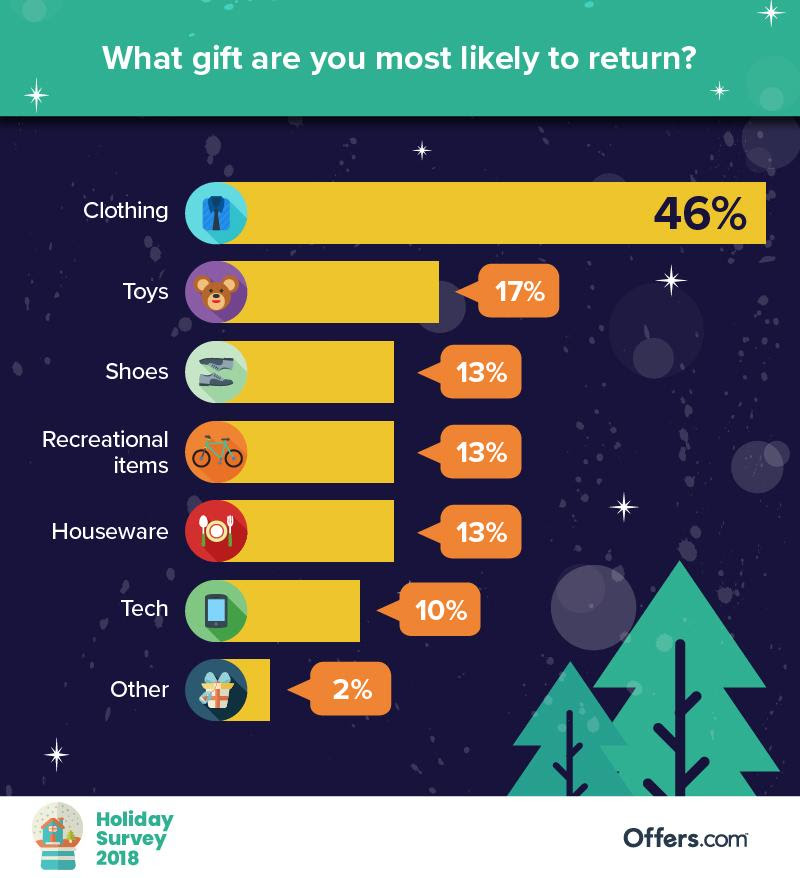 Holiday Return Policies for Amazon, Target, Walmart, Costco & More