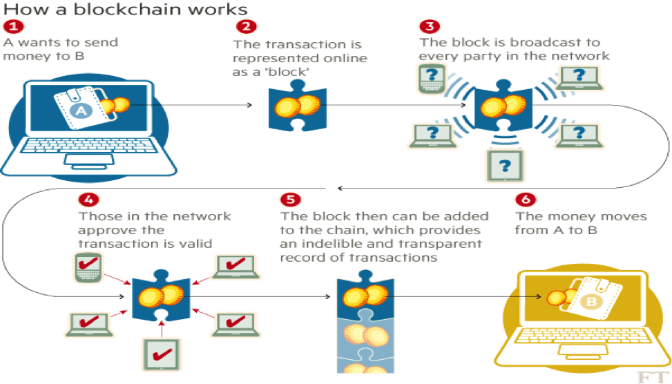Educational Post via Medium “What is blockchain?” by Divjyot Singh