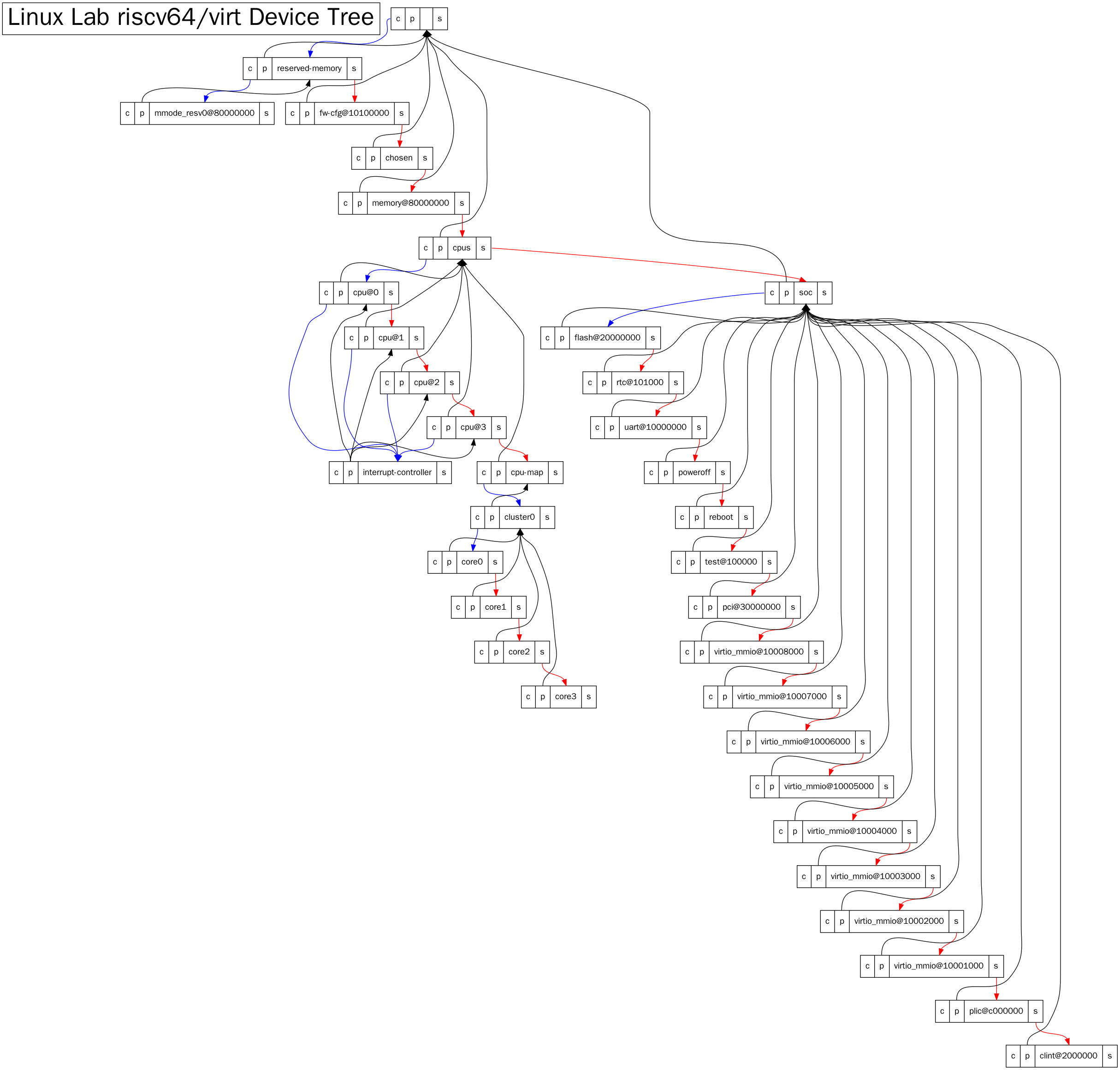 Device Tree 初探 泰晓科技