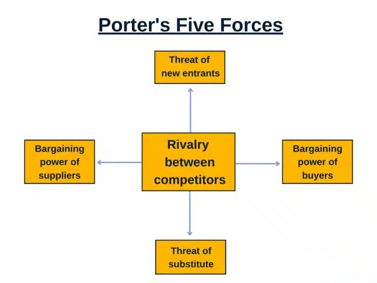 Bargaining Power of Buyers Meaning, Strategies and Examples