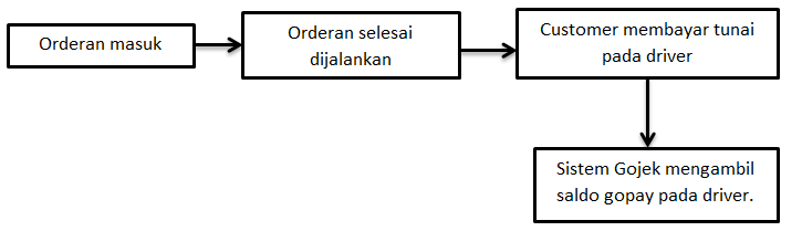 Sistem Gaji Dan Bagi Hasil Gojek Yg Wajib Driver Tahu, Adil?
