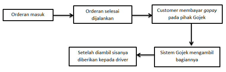 Sistem Gaji Dan Bagi Hasil Gojek Yg Wajib Driver Tahu, Adil?