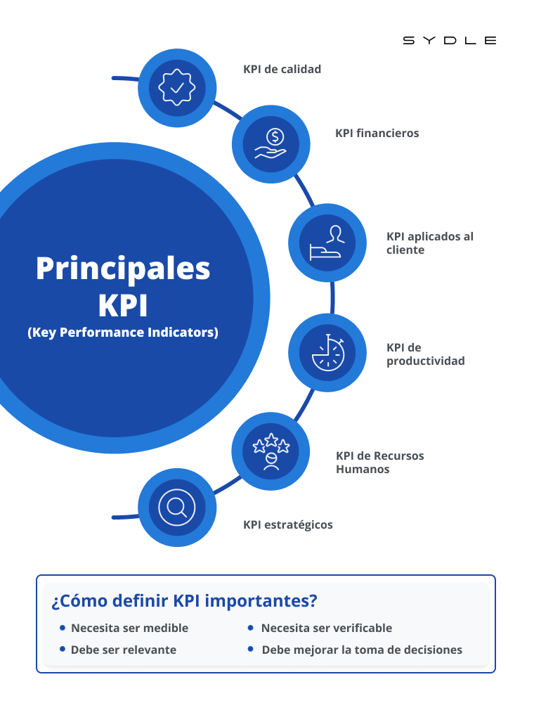 Tipos De KPI • TIPOSDE