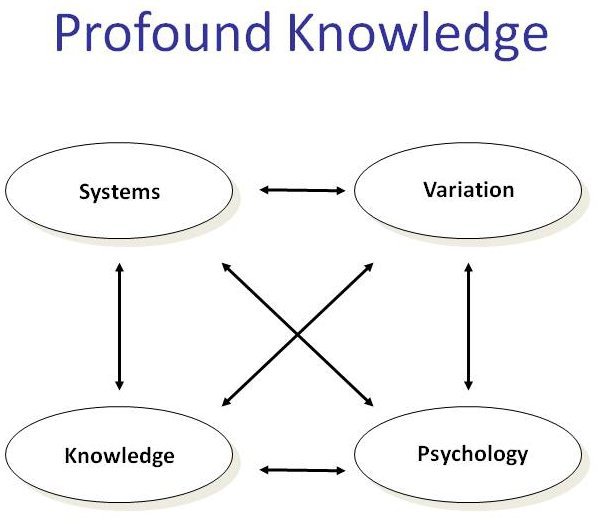 Deming’s System of Profound Knowledge TIPQC