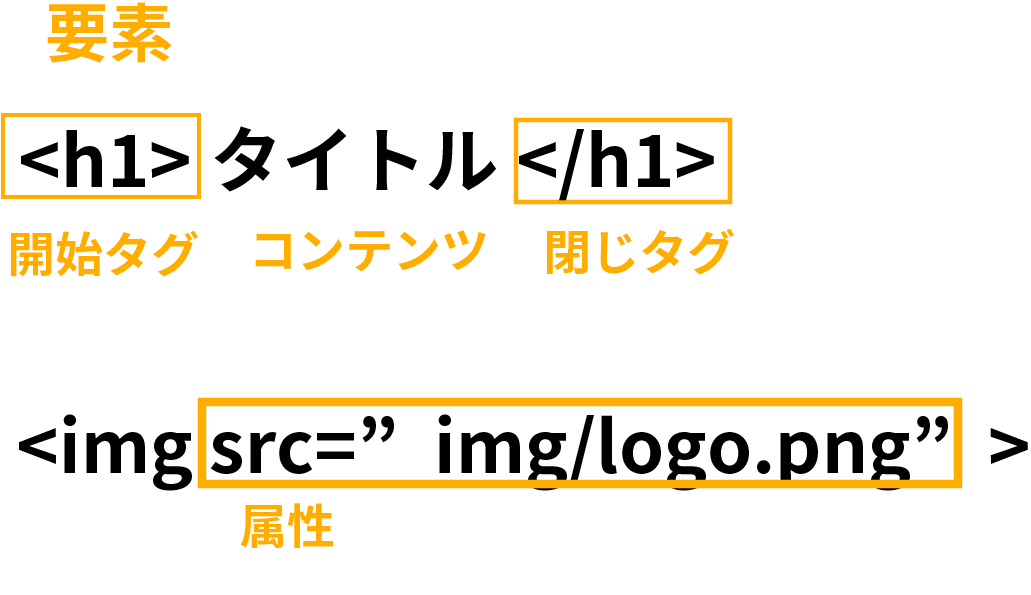 HTMLの基礎を学ぼう