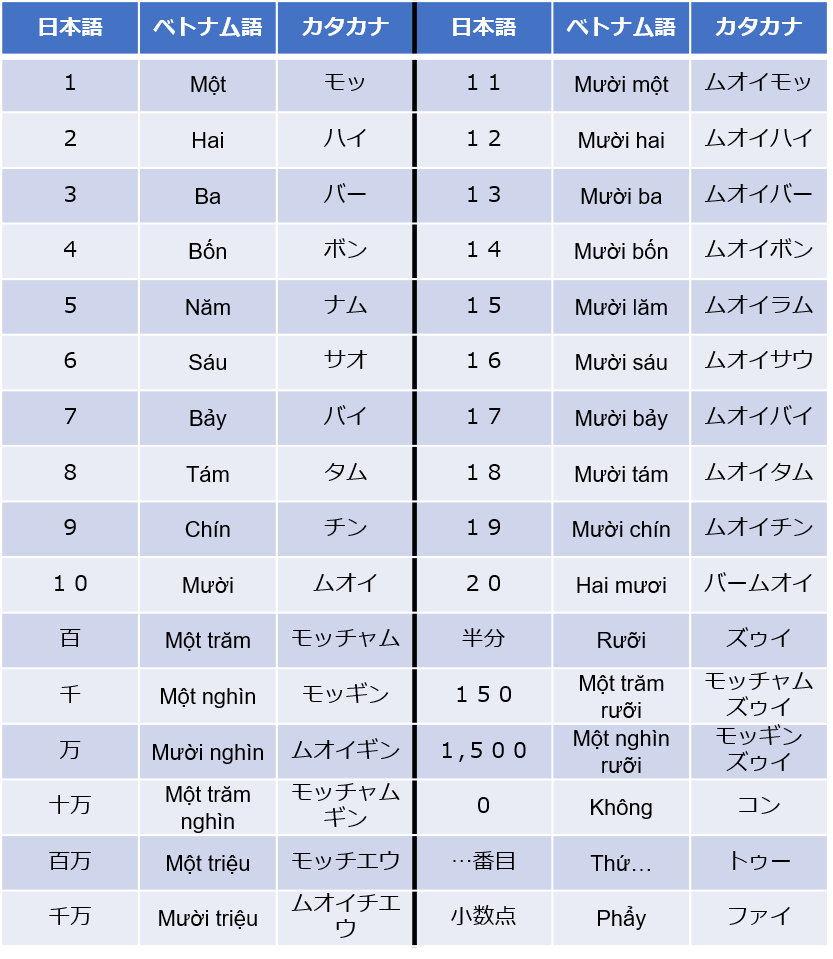 【カタカナ記載】ベトナム語の最頻出単語シーン別まとめBeginaid