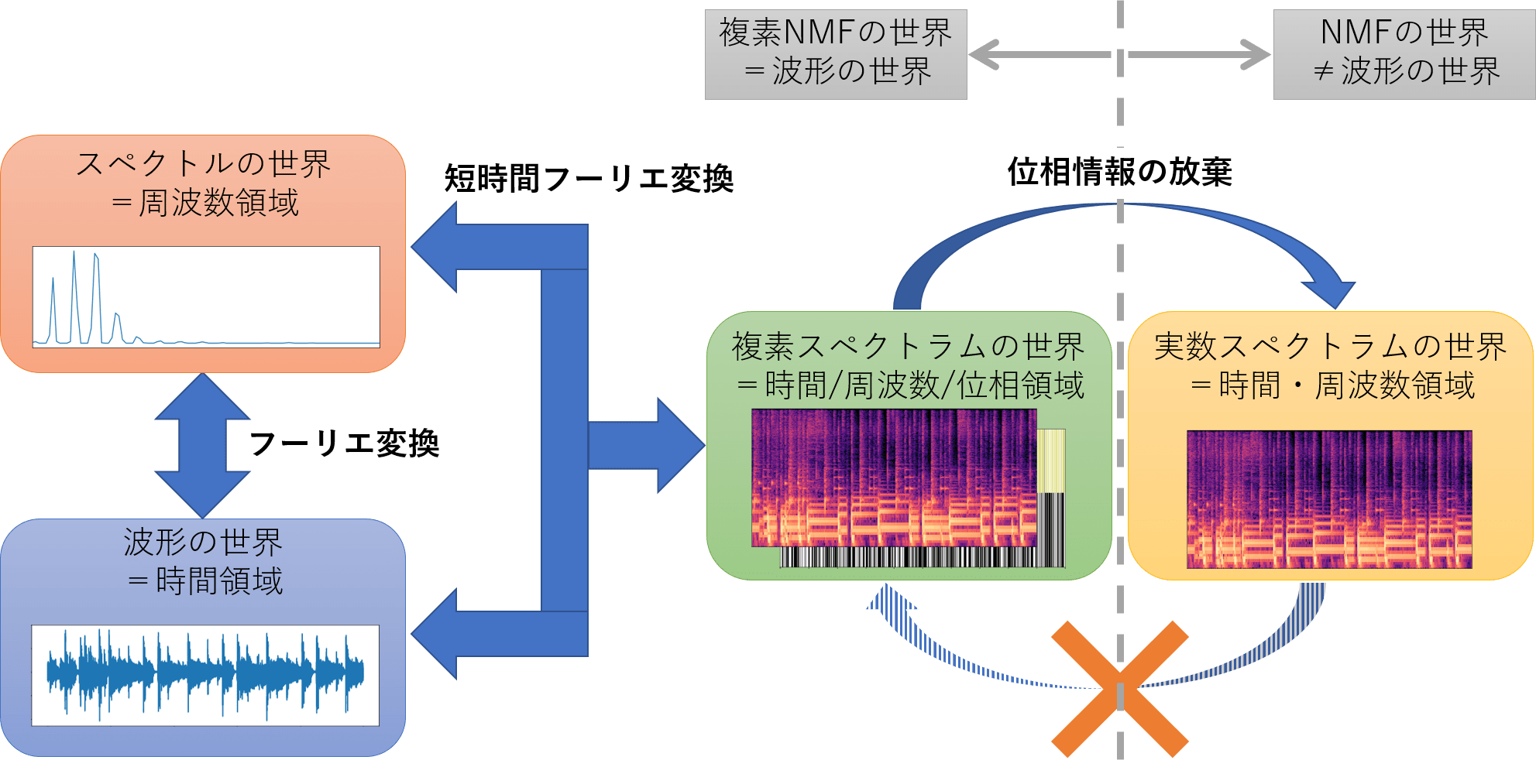 【超初心者向け】複素NMFとは？更新式を丁寧に導出。｜Beginaid