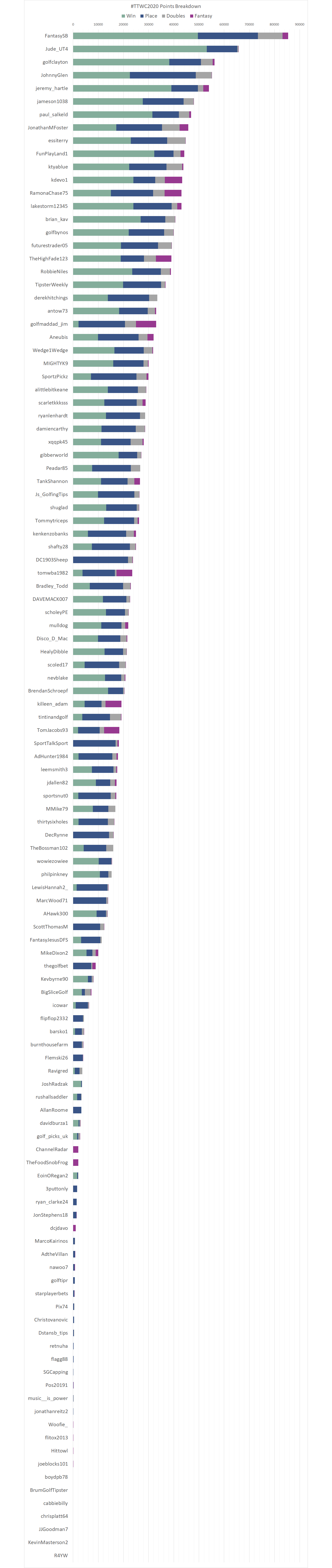 2020 Points Breakdown Chart tipsterstour