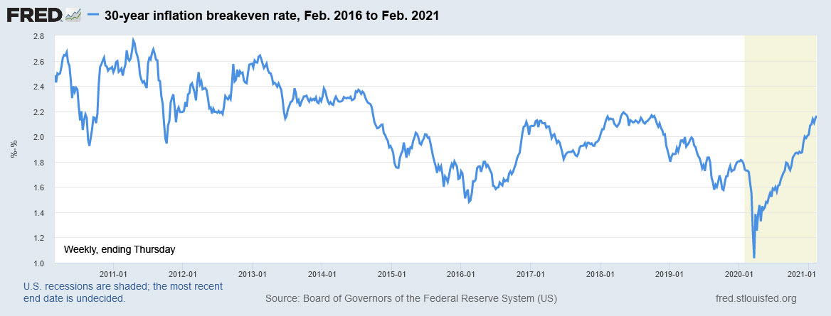 Thursday’s 30year TIPS auction is likely to get lowest coupon rate in