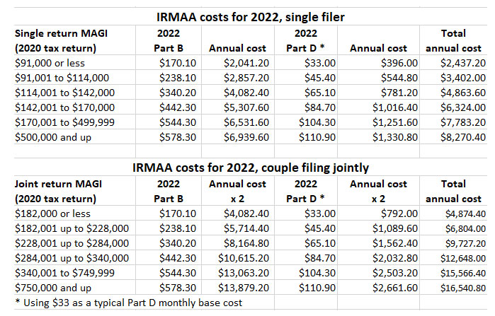 Medicare Part B’s monthly premium, deductible costs will surge 14.6
