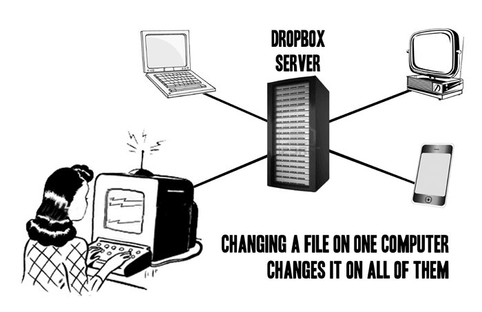 Is Dropbox Safe to Use? How Dropbox Works to Secure Your Files Online