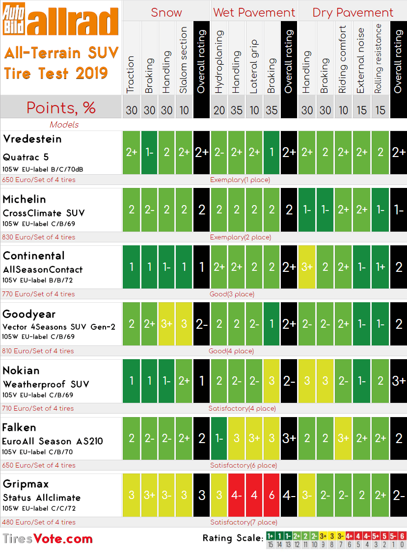 Adac Reifentest 2019