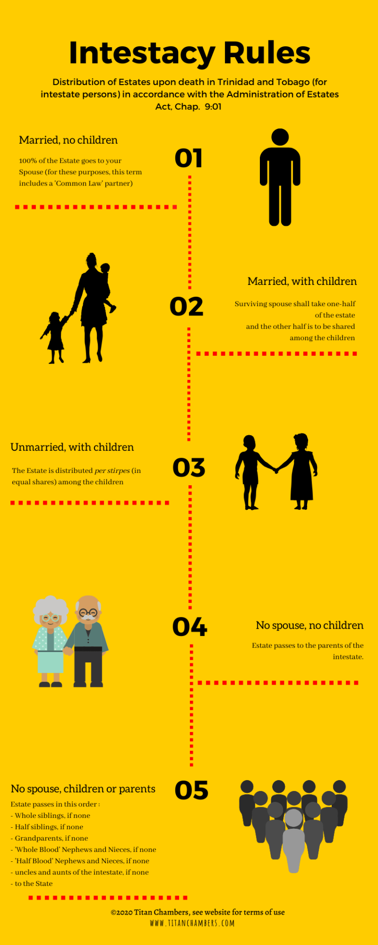 Statutory Intestacy Rules in Trinidad and Tobago Titan Chambers