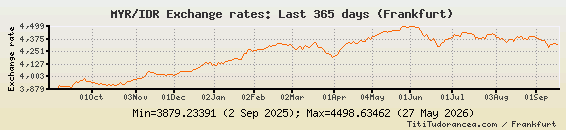 MYR to IDR Exchange Rates Malaysian Ringgit/Indonesian Rupiah charts