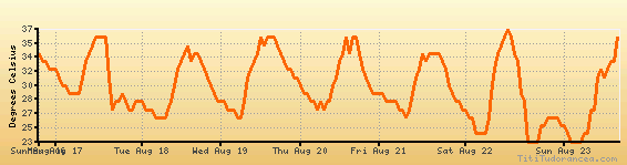Memphis weather forecast, climate chart temperature, humidity (average