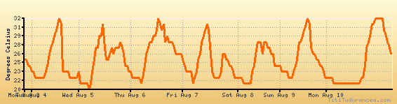 Knoxville weather forecast, climate chart temperature, humidity
