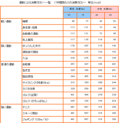 簡単に‐300Kcalもダイエットできる効果的な入浴方法 - 産業保健新聞｜ドクタートラスト運営 入浴は意外とカロリー消費するのだ | Ａｌｌ Ｄａｙｓ☆夏休み