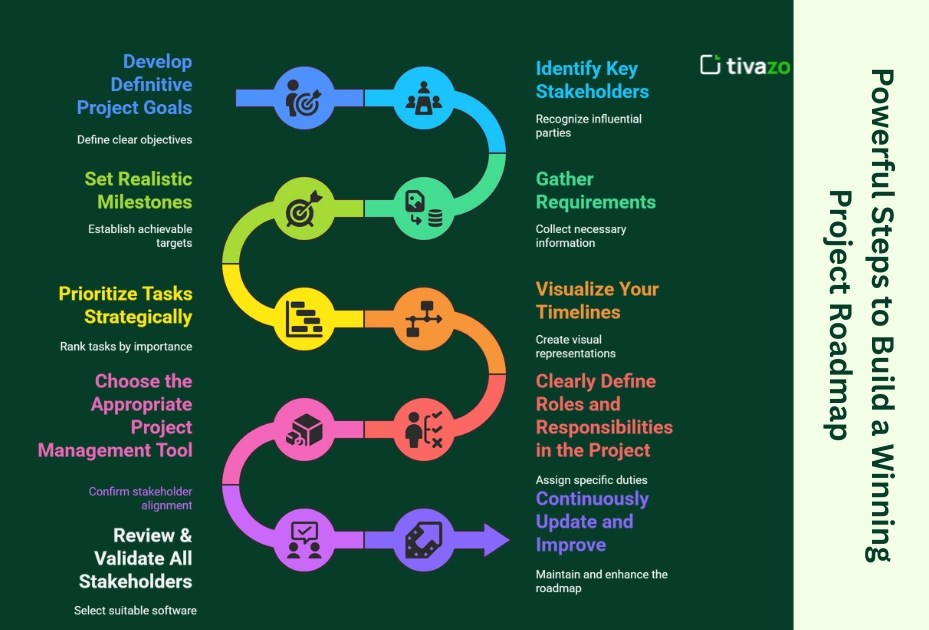 Project Roadmap 10 Powerful Steps for Success