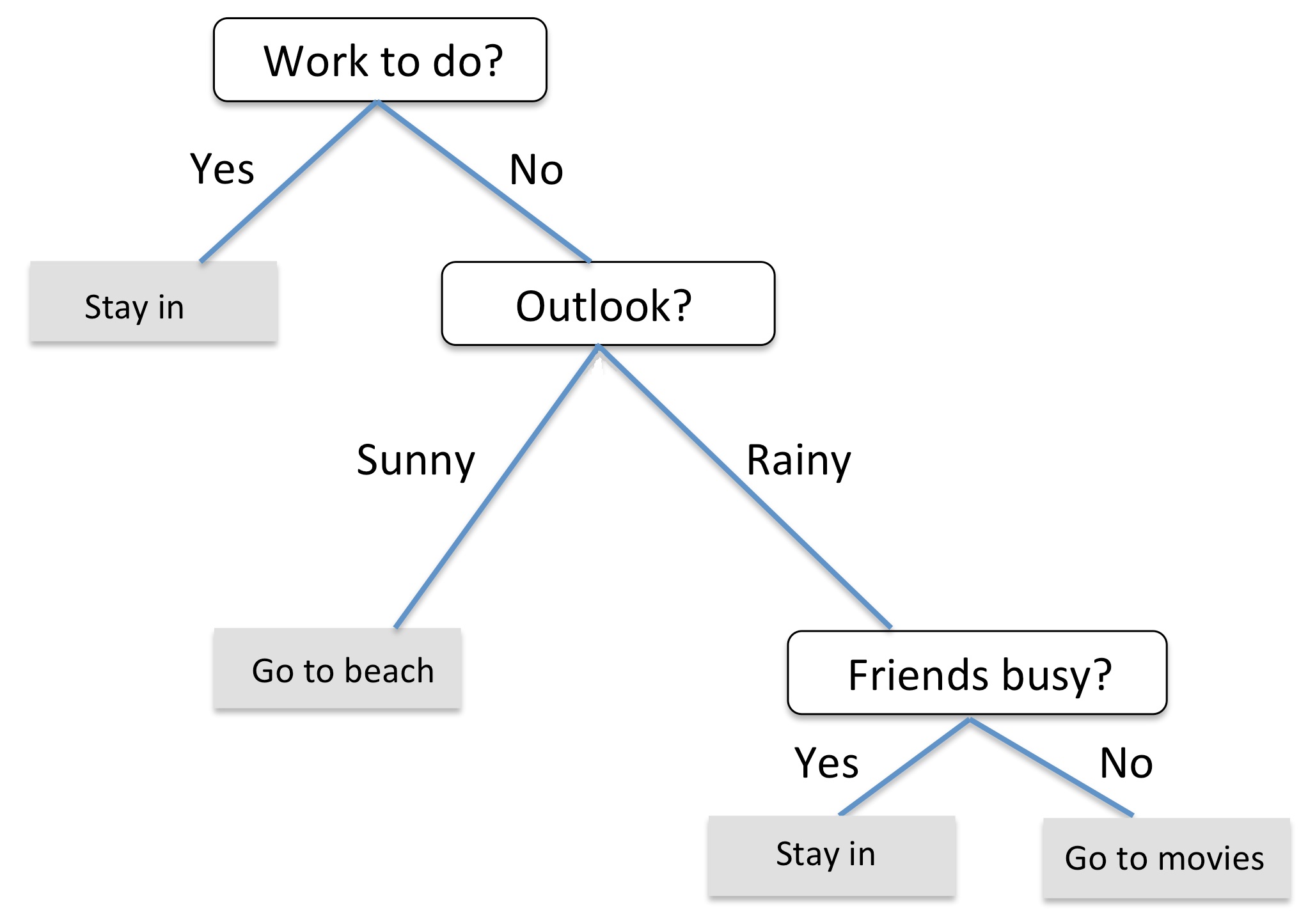 Decision Trees TJHSST Machine Learning Club