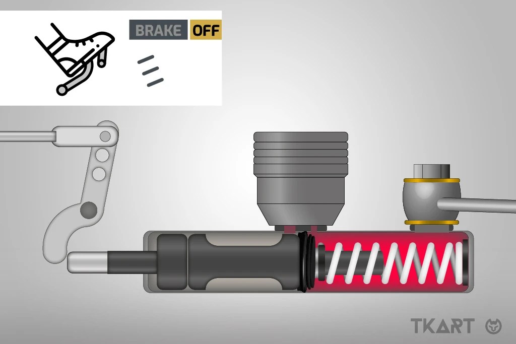 The kart master cylinder TKART News, tips, tech about karting