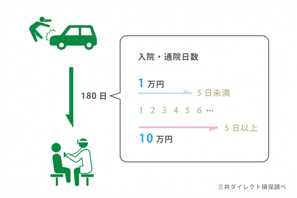 傷害保険 通院 高い 安井 cesybedh