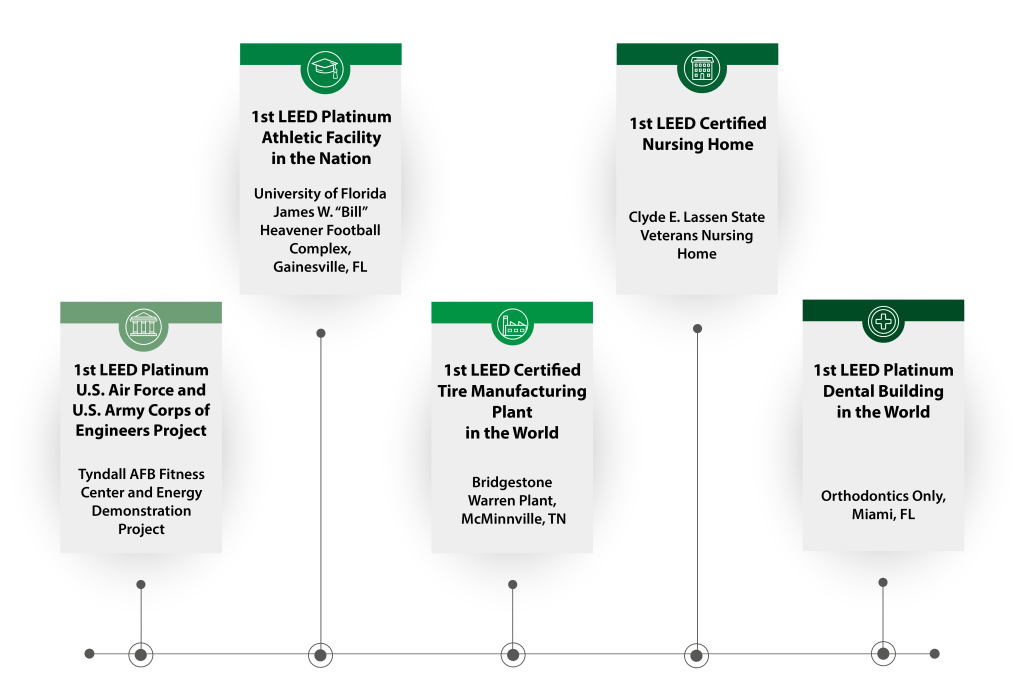 20 Years of Partnership with the USGBC TLC Engineering Solutions