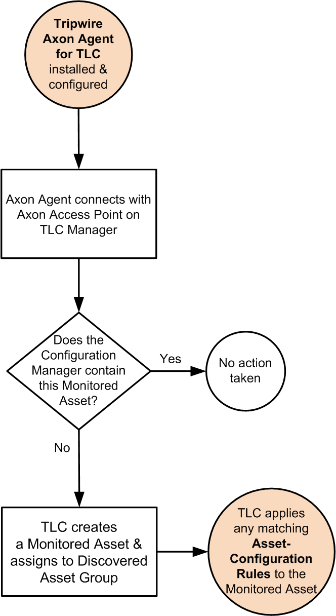 How does AutoDiscovery work?