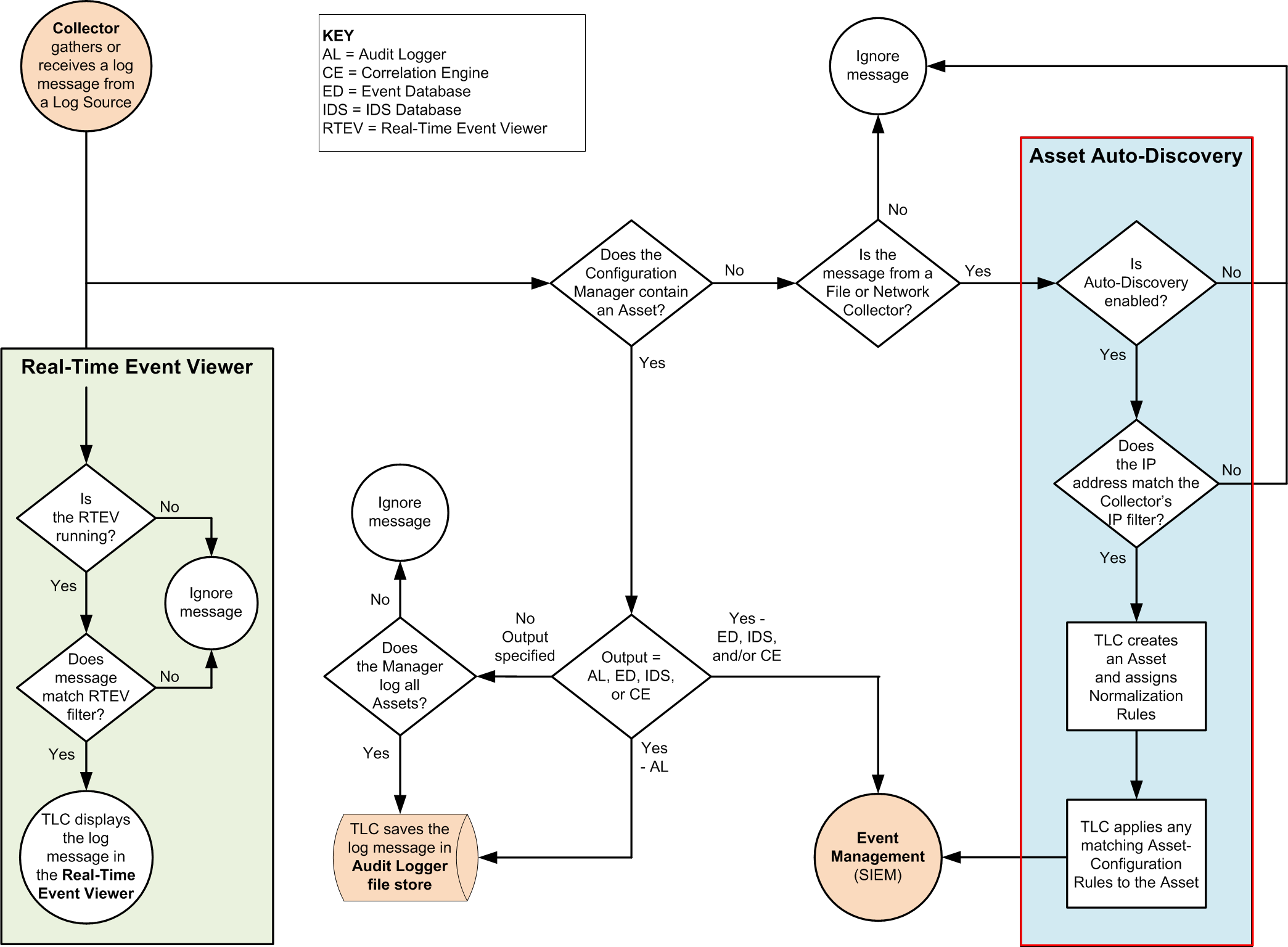 How does AutoDiscovery work?