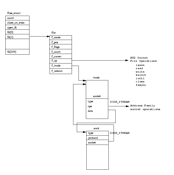 Figure 10.3 Linux BSD Socket Data Structures
