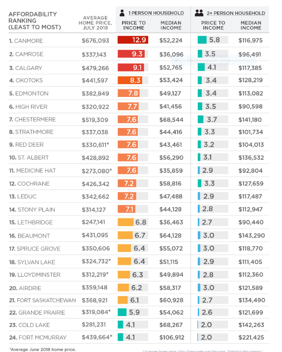 Calgary has the third least affordable real estate in Alberta TLJ