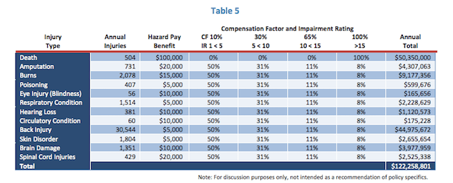 Texas Workplace Injury Compensation Analysis, Options, Impact TLR