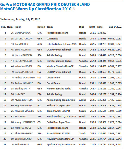 Dani Pedrosa tercepat di sesi WarmUp MotoGP Sachsenring 2016 yang