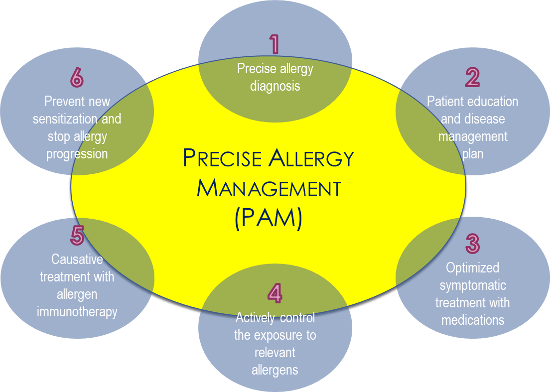 Precision Allergy Management (PAM) TMedi