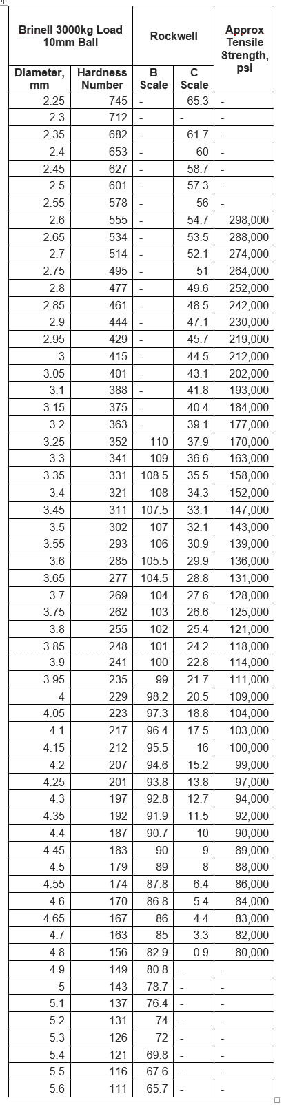 Rockwell Conversion Chart