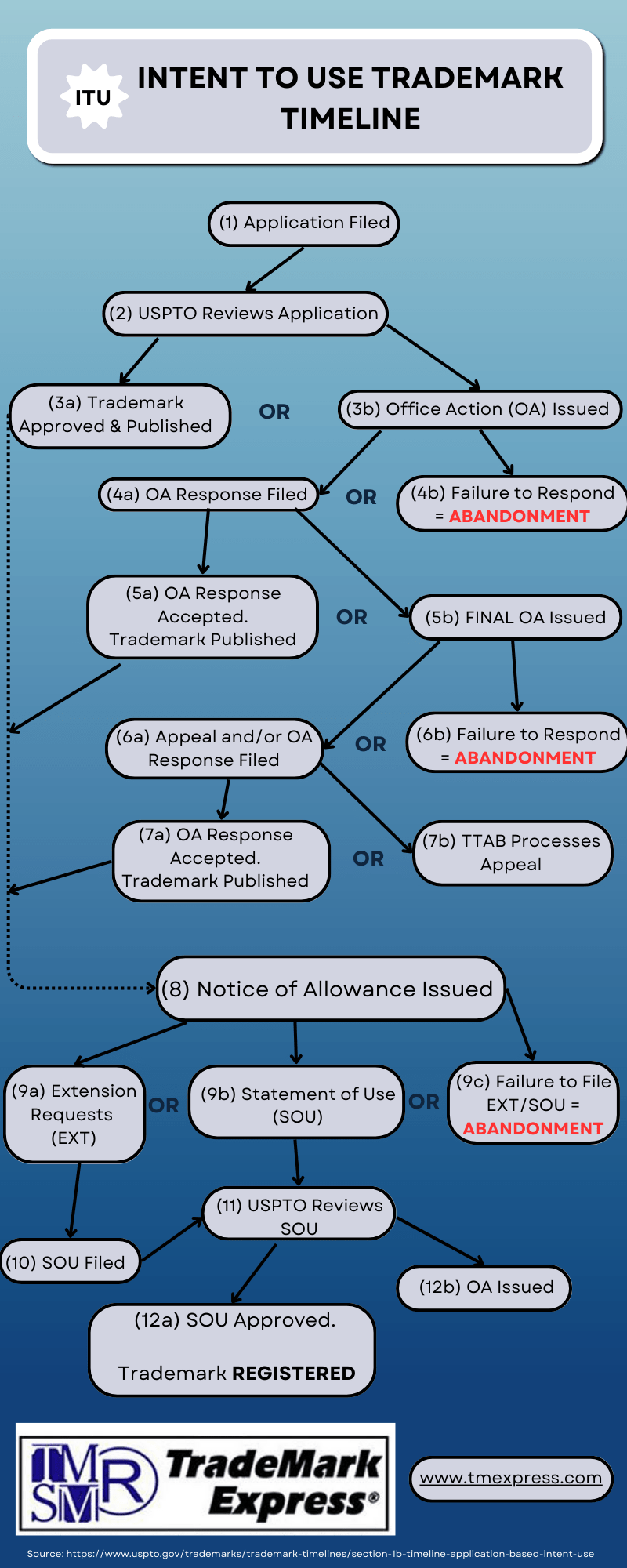 Intent to Use Trademark The Process & Timeline