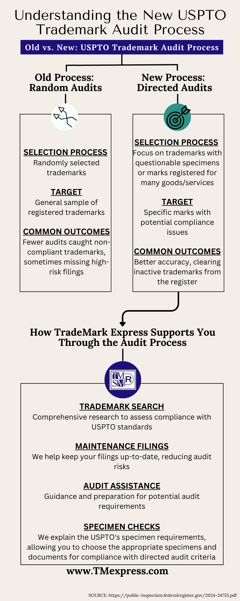 Understanding the USPTO’s New Trademark Audit Process
