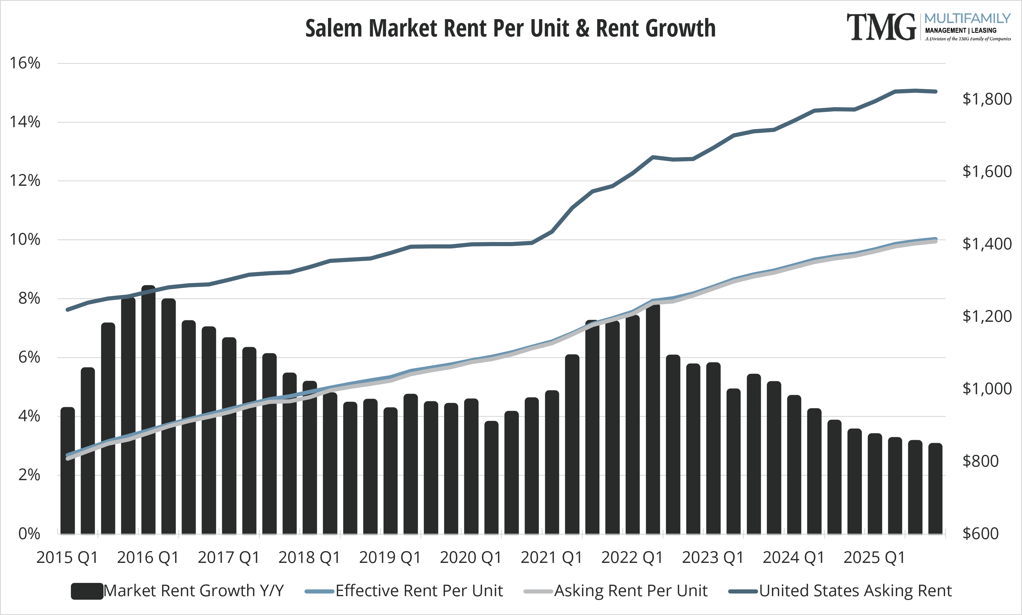 Quarterly Market Pulse Q3 2022 TMG Property Management Services NW