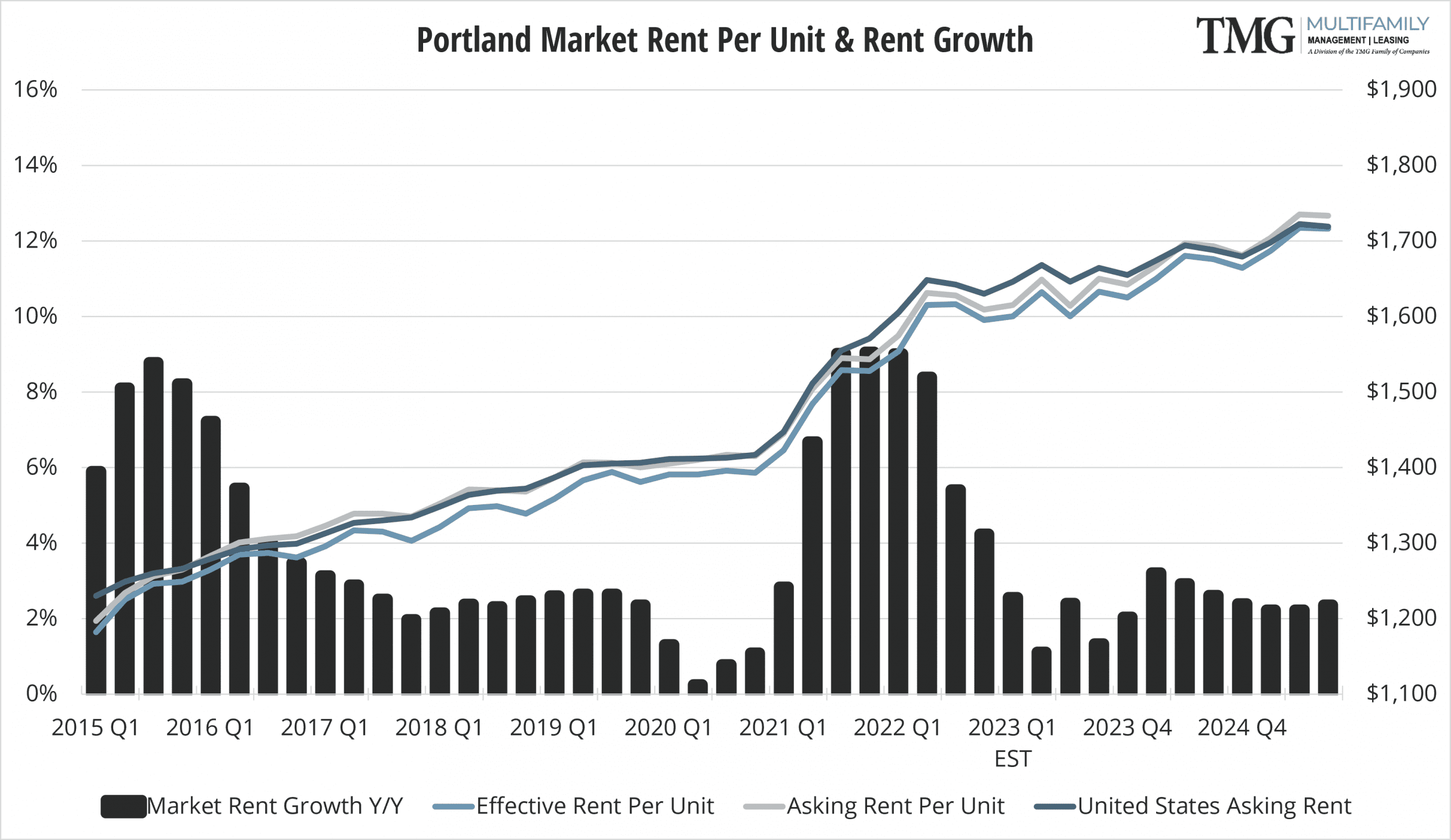 Quarterly Market Pulse Q1 2023 TMG Property Management Services NW