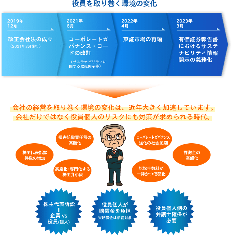 役員責任を取り巻く環境の変化｜D&Oマネジメントパッケージ｜東京海上日動火災保険