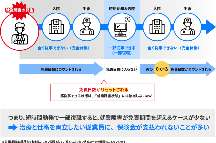 治療と仕事の両立支援（三大疾病）｜総合生活保険・団体総合生活保険｜東京海上日動