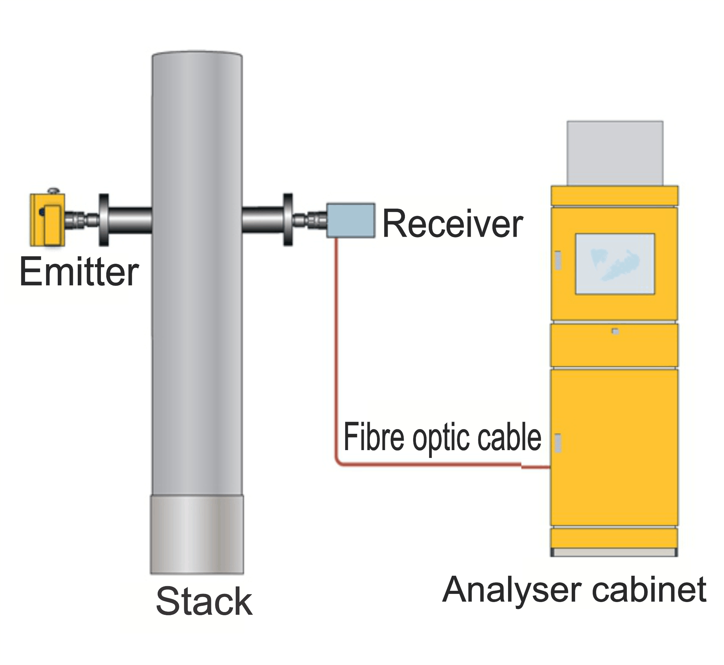 GAS ANALYZER SYSTEM