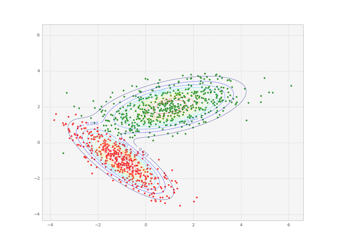 Quick introduction to gaussian mixture models with python · Tiago Ramalho