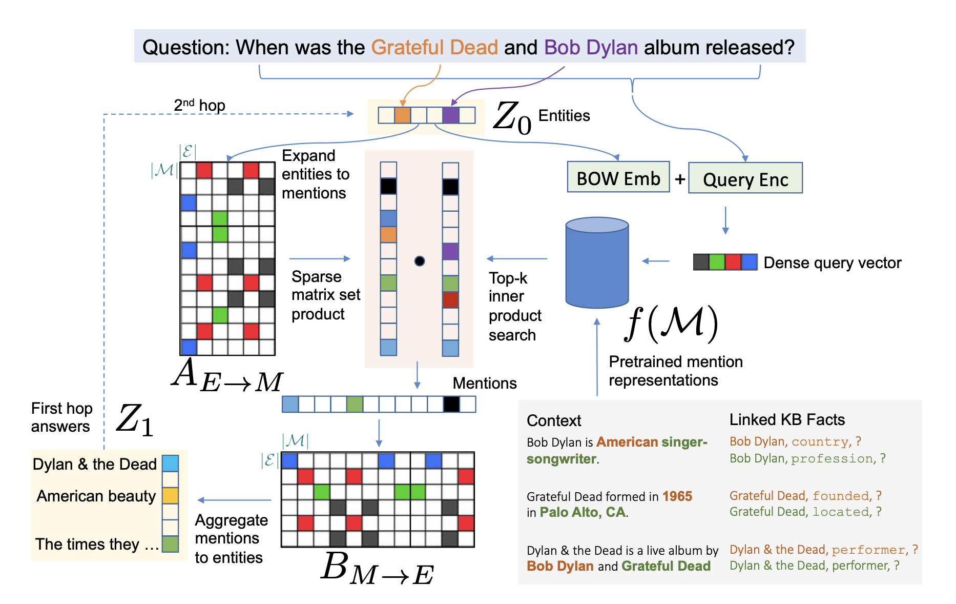 Information Retrieval with Deep Neural Models · Tiago Ramalho